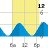 Tide chart for Freeport, Baldwin Bay, Hempstead Bay, New York on 2021/04/12