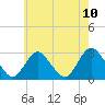 Tide chart for Freeport, Baldwin Bay, Hempstead Bay, New York on 2021/05/10