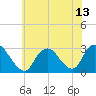 Tide chart for Freeport, Baldwin Bay, Hempstead Bay, New York on 2021/07/13