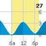 Tide chart for Freeport, Baldwin Bay, Hempstead Bay, New York on 2021/07/27