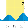 Tide chart for Freeport, Baldwin Bay, Hempstead Bay, New York on 2021/07/7