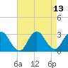 Tide chart for Freeport, Baldwin Bay, Hempstead Bay, New York on 2021/08/13