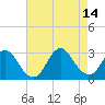 Tide chart for Freeport, Baldwin Bay, Hempstead Bay, New York on 2021/08/14