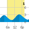 Tide chart for Freeport, Baldwin Bay, Hempstead Bay, New York on 2021/08/1
