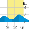 Tide chart for Freeport, Baldwin Bay, Hempstead Bay, New York on 2021/08/31