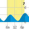 Tide chart for Freeport, Baldwin Bay, Hempstead Bay, New York on 2021/08/7
