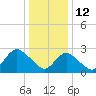 Tide chart for Freeport, Baldwin Bay, New York on 2022/01/12