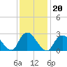 Tide chart for Freeport, Baldwin Bay, New York on 2022/01/20
