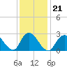 Tide chart for Freeport, Baldwin Bay, New York on 2022/01/21