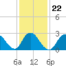 Tide chart for Freeport, Baldwin Bay, New York on 2022/01/22