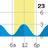 Tide chart for Freeport, Baldwin Bay, New York on 2022/01/23