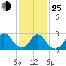 Tide chart for Freeport, Baldwin Bay, New York on 2022/01/25