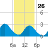 Tide chart for Freeport, Baldwin Bay, New York on 2022/01/26