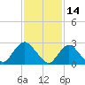 Tide chart for Freeport, Baldwin Bay, Hempstead Bay, New York on 2022/02/14