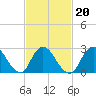 Tide chart for Freeport, Baldwin Bay, Hempstead Bay, New York on 2022/02/20