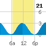 Tide chart for Freeport, Baldwin Bay, Hempstead Bay, New York on 2022/02/21