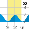 Tide chart for Freeport, Baldwin Bay, Hempstead Bay, New York on 2022/02/22