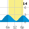Tide chart for Freeport, Baldwin Bay, Hempstead Bay, New York on 2022/03/14
