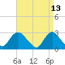 Tide chart for Freeport, Baldwin Bay, Hempstead Bay, New York on 2022/04/13