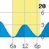 Tide chart for Freeport, Baldwin Bay, Hempstead Bay, New York on 2022/04/20