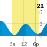 Tide chart for Freeport, Baldwin Bay, Hempstead Bay, New York on 2022/04/21