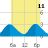 Tide chart for Freeport, Baldwin Bay, Hempstead Bay, New York on 2022/05/11