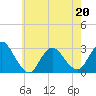 Tide chart for Freeport, Baldwin Bay, Hempstead Bay, New York on 2022/05/20