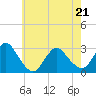 Tide chart for Freeport, Baldwin Bay, Hempstead Bay, New York on 2022/05/21