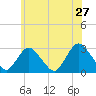 Tide chart for Freeport, Baldwin Bay, Hempstead Bay, New York on 2022/05/27