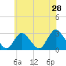 Tide chart for Freeport, Baldwin Bay, Hempstead Bay, New York on 2022/05/28