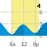 Tide chart for Freeport, Baldwin Bay, Hempstead Bay, New York on 2022/05/4