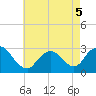 Tide chart for Freeport, Baldwin Bay, Hempstead Bay, New York on 2022/05/5