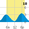 Tide chart for Freeport, Baldwin Bay, Hempstead Bay, New York on 2022/06/10