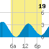 Tide chart for Freeport, Baldwin Bay, Hempstead Bay, New York on 2022/06/19