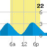 Tide chart for Freeport, Baldwin Bay, Hempstead Bay, New York on 2022/06/22