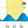Tide chart for Freeport, Baldwin Bay, Hempstead Bay, New York on 2022/06/26