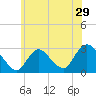 Tide chart for Freeport, Baldwin Bay, Hempstead Bay, New York on 2022/06/29