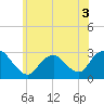 Tide chart for Freeport, Baldwin Bay, Hempstead Bay, New York on 2022/06/3
