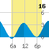 Tide chart for Freeport, Baldwin Bay, Hempstead Bay, New York on 2022/07/16