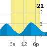 Tide chart for Freeport, Baldwin Bay, Hempstead Bay, New York on 2022/07/21