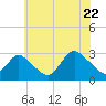 Tide chart for Freeport, Baldwin Bay, Hempstead Bay, New York on 2022/07/22