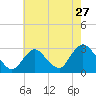 Tide chart for Freeport, Baldwin Bay, Hempstead Bay, New York on 2022/07/27
