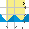 Tide chart for Freeport, Baldwin Bay, Hempstead Bay, New York on 2022/07/2