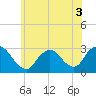 Tide chart for Freeport, Baldwin Bay, Hempstead Bay, New York on 2022/07/3
