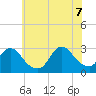 Tide chart for Freeport, Baldwin Bay, Hempstead Bay, New York on 2022/07/7