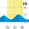 Tide chart for Freeport, Baldwin Bay, Hempstead Bay, New York on 2022/09/18