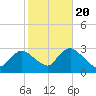 Tide chart for Freeport, Baldwin Bay, Hempstead Bay, New York on 2022/10/20