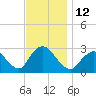 Tide chart for Freeport, Baldwin Bay, Hempstead Bay, New York on 2022/11/12
