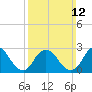 Tide chart for Freeport, Baldwin Bay, Hempstead Bay, New York on 2023/03/12