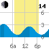 Tide chart for Freeport, Baldwin Bay, Hempstead Bay, New York on 2023/03/14